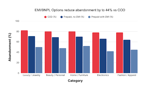 Why Leading D2C Brands in India Are Using EMI to Boost AOV Instead of Discounts 1 emi bnpl